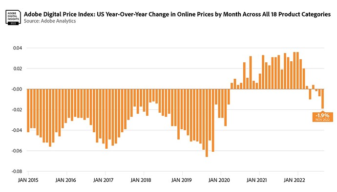adobe online price index nov22
